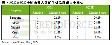 需求不敌库存问题与经济疲软夹击，第三季智能手机总产量约2.89亿支-芯城品牌采购网